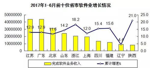 軟件與信息技術(shù)服務(wù)業(yè) 上半年收入達25584億元，投資與管理新趨勢解析