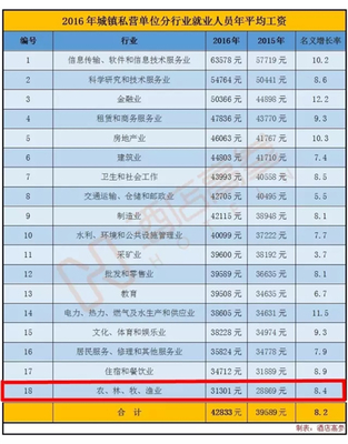 2016年行業平均工資揭曉 住宿餐飲業是否拖后腿？軟件和信息技術服務業迎投資與管理機遇